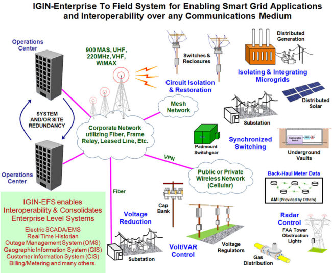 IGIN-Enterprise-Smart-Grid
